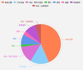 基于大數據的四大航空公司服務對比分析 服務短板何在？